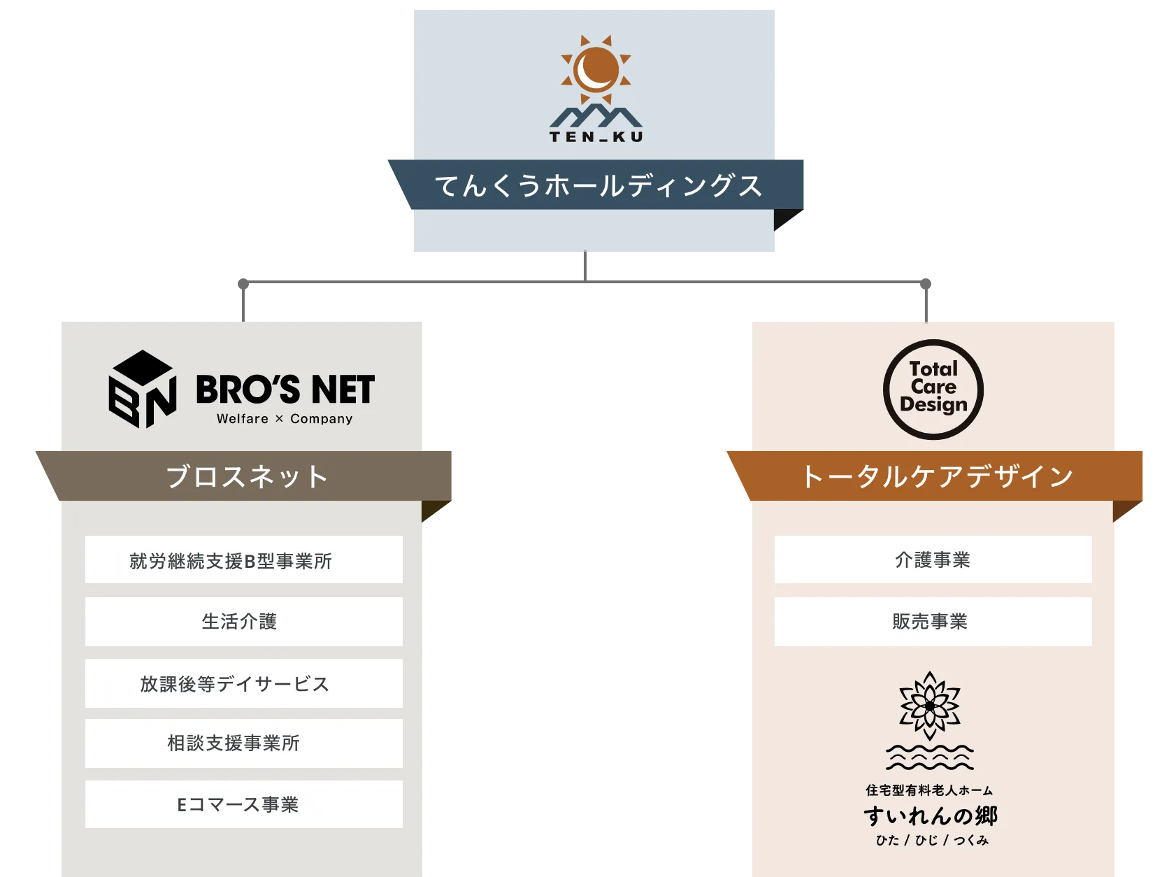 てんくうホールディングス、ブロスネット、トータルケアデザイン
