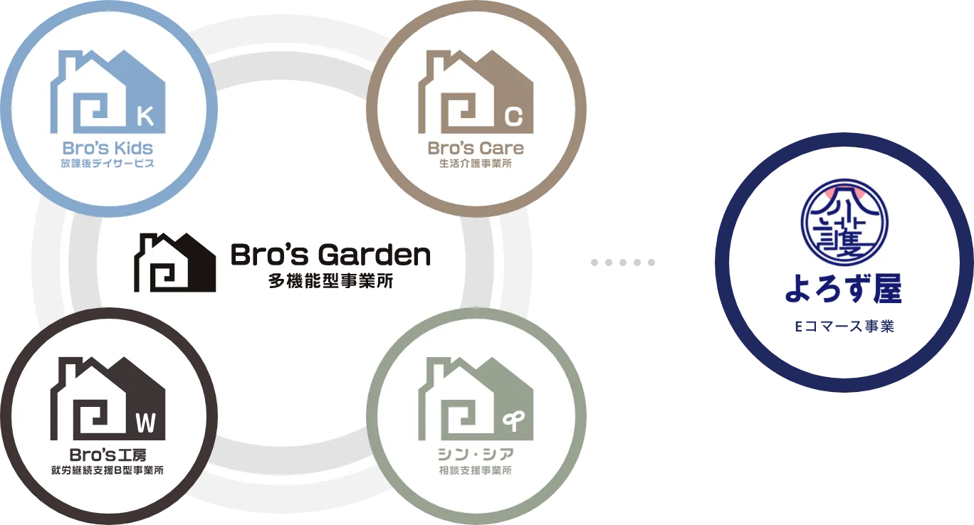 Bro's Garden 多機能事務所（Bro's Kids,Bro's Care,Bro's工房,シン・シア）、よろず屋 Eコマース事業